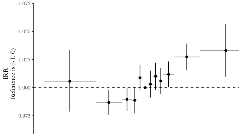 Association of Appendicitis Incidence With Warmer Weather Independent of Season